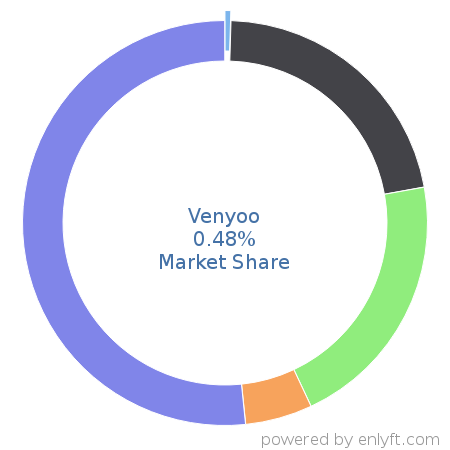Venyoo market share in ChatBot Platforms is about 0.48%