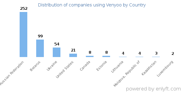 Venyoo customers by country