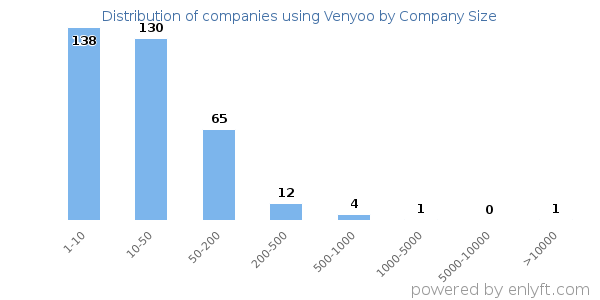 Companies using Venyoo, by size (number of employees)