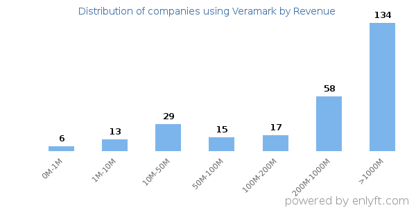 Veramark clients - distribution by company revenue