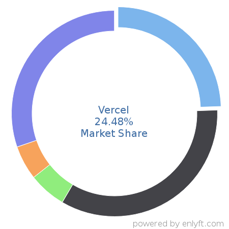 Vercel market share in Continuous Delivery is about 24.48%