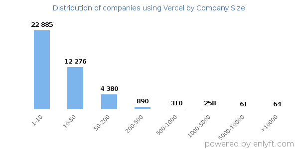 Companies using Vercel, by size (number of employees)