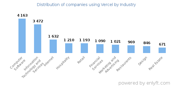 Companies using Vercel - Distribution by industry