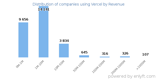 Vercel clients - distribution by company revenue