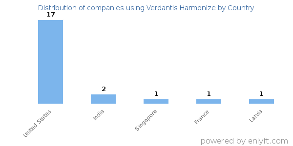 Verdantis Harmonize customers by country