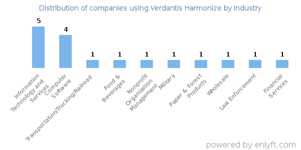 Companies using Verdantis Harmonize - Distribution by industry