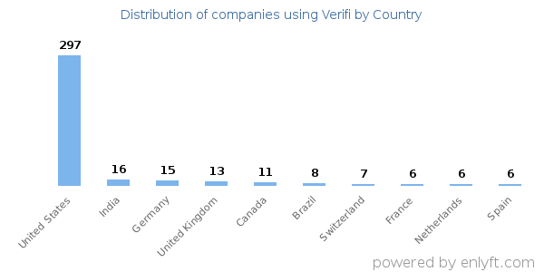 Verifi customers by country