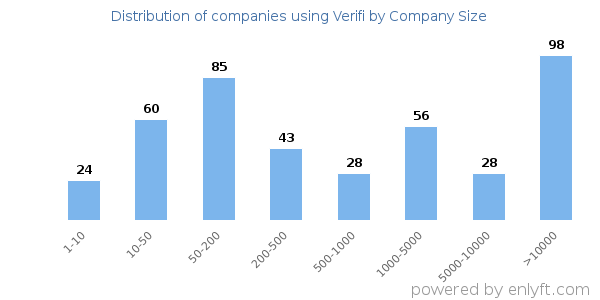 Companies using Verifi, by size (number of employees)