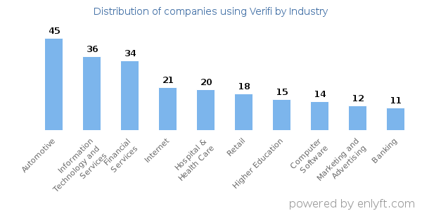 Companies using Verifi - Distribution by industry