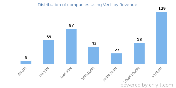 Verifi clients - distribution by company revenue