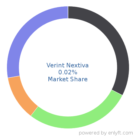 Verint Nextiva market share in Corporate Security is about 0.02%