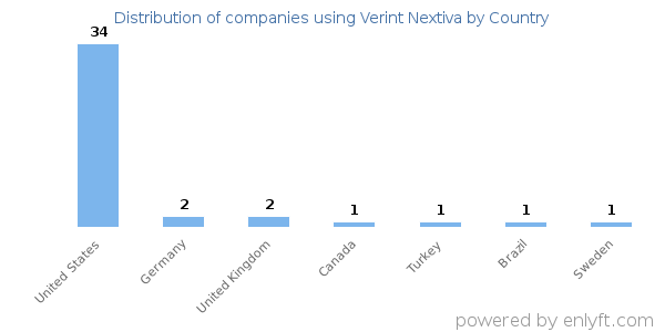 Verint Nextiva customers by country