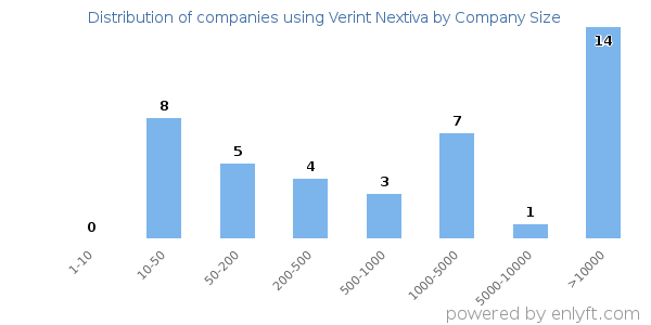 Companies using Verint Nextiva, by size (number of employees)