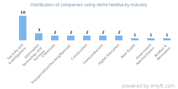 Companies using Verint Nextiva - Distribution by industry