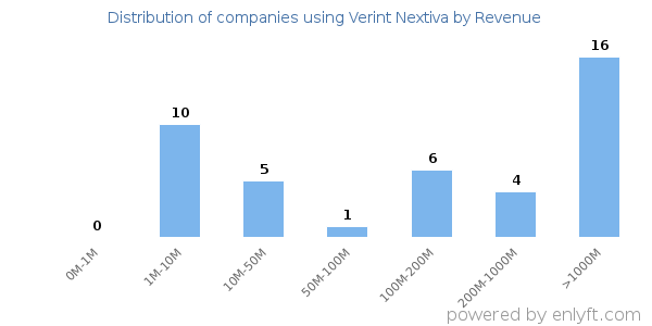 Verint Nextiva clients - distribution by company revenue