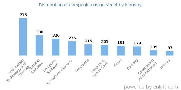 Companies using Verint - Distribution by industry