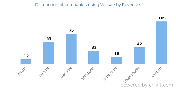 Verisae clients - distribution by company revenue