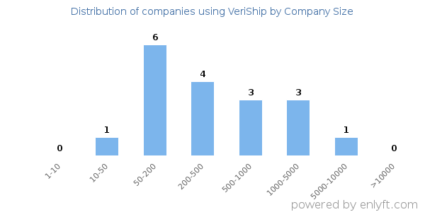 Companies using VeriShip, by size (number of employees)