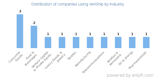 Companies using VeriShip - Distribution by industry
