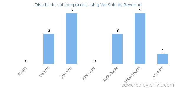 VeriShip clients - distribution by company revenue