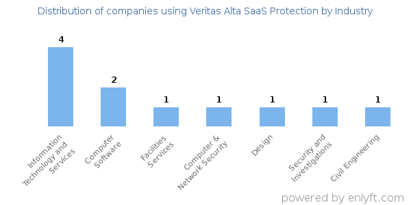 Companies using Veritas Alta SaaS Protection - Distribution by industry