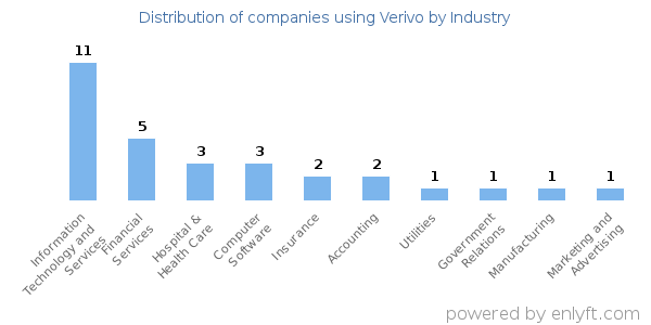 Companies using Verivo - Distribution by industry