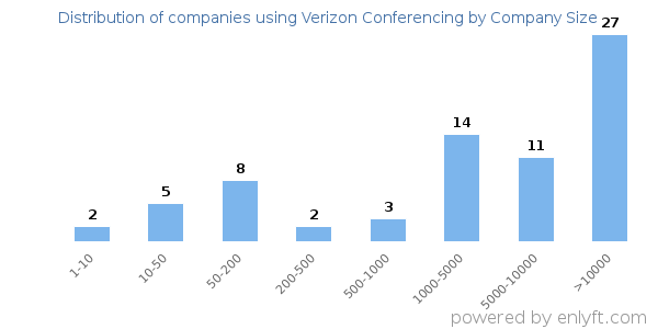 Companies using Verizon Conferencing, by size (number of employees)