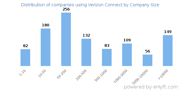 Companies using Verizon Connect, by size (number of employees)