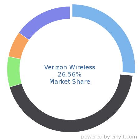 Verizon Wireless market share in Mobile Technologies is about 26.56%