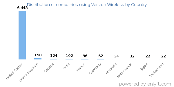 Verizon Wireless customers by country