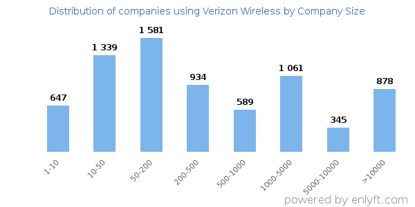 Companies using Verizon Wireless, by size (number of employees)