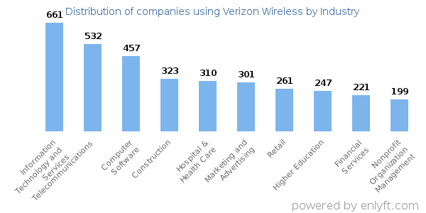 Companies using Verizon Wireless - Distribution by industry
