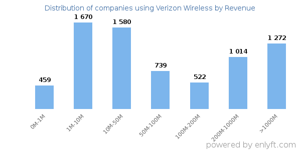 Verizon Wireless clients - distribution by company revenue