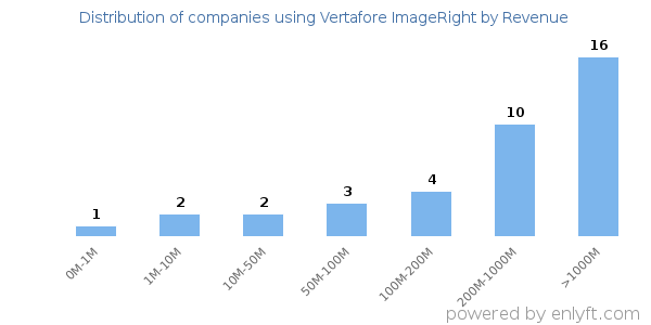 Vertafore ImageRight clients - distribution by company revenue