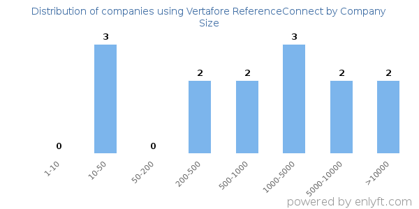 Companies using Vertafore ReferenceConnect, by size (number of employees)