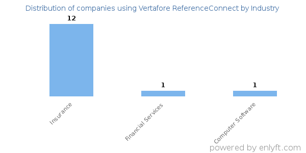 Companies using Vertafore ReferenceConnect - Distribution by industry