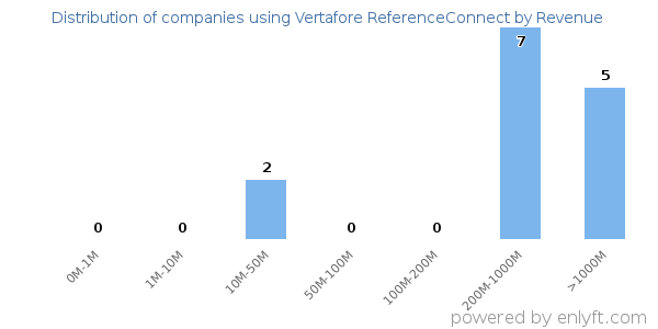 Vertafore ReferenceConnect clients - distribution by company revenue
