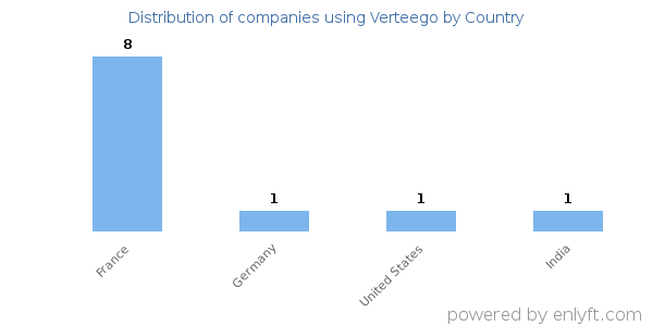 Verteego customers by country