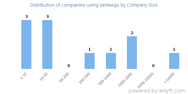 Companies using Verteego, by size (number of employees)