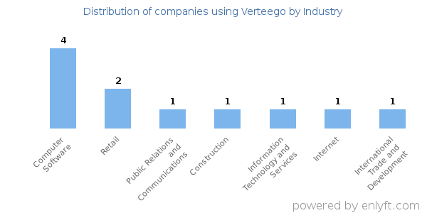 Companies using Verteego - Distribution by industry