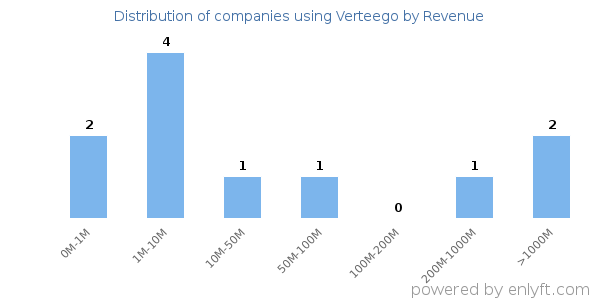 Verteego clients - distribution by company revenue