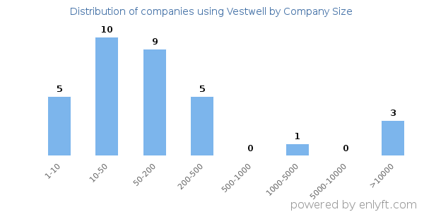 Companies using Vestwell, by size (number of employees)