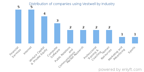 Companies using Vestwell - Distribution by industry