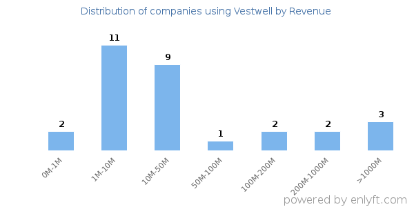 Vestwell clients - distribution by company revenue