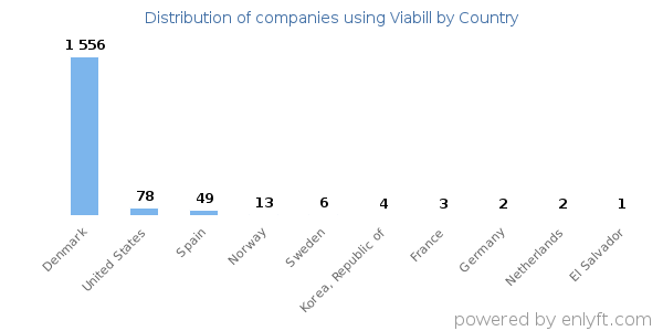Viabill customers by country