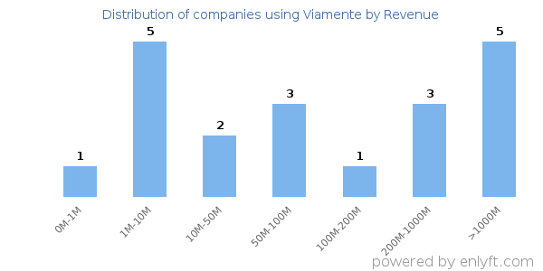 Viamente clients - distribution by company revenue
