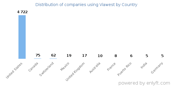 Viawest customers by country