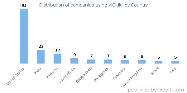 VICIdial customers by country