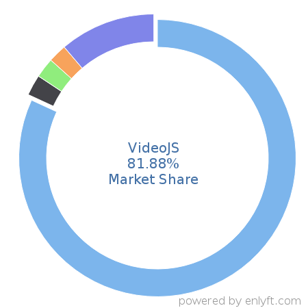 VideoJS market share in Video Production & Publishing is about 81.88%