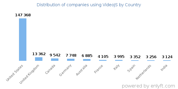 VideoJS customers by country
